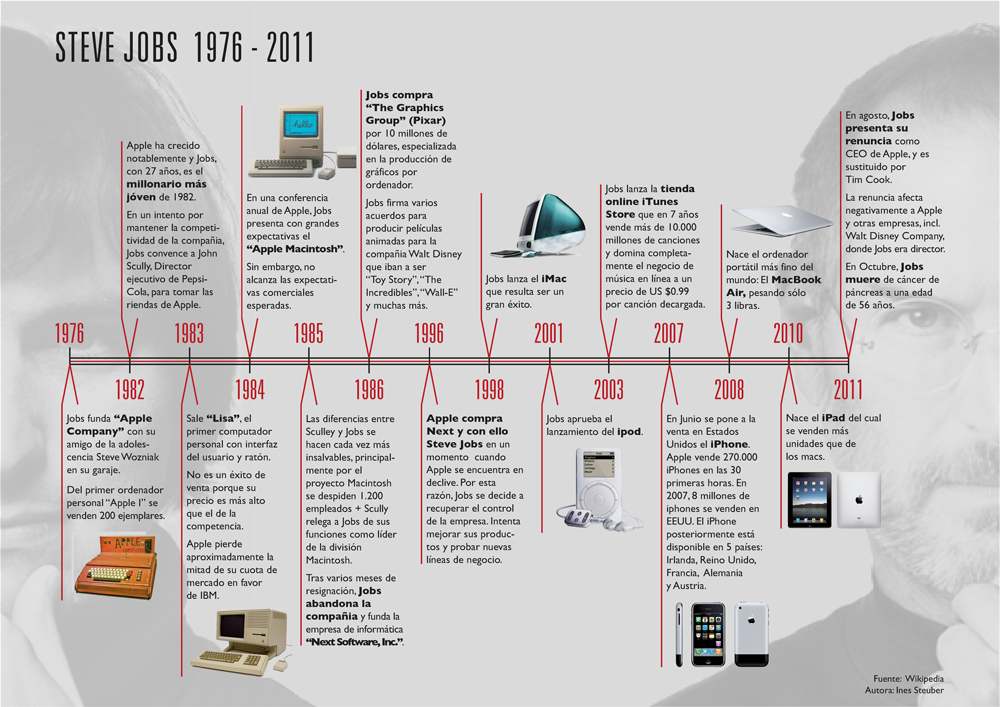 infografía sobre la vida de Steve Jobs